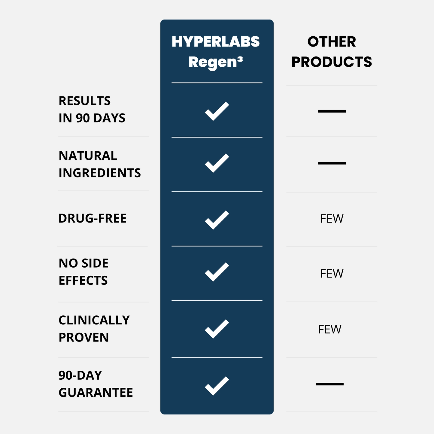 Hyperlabs Regen³ - Hair Growth Gummies