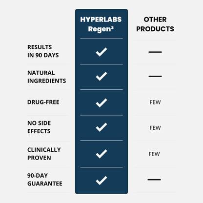 Hyperlabs Regen³ - Hair Growth Gummies